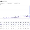 전국/지역별 사전투표 첫 날 사전투표율 이미지