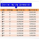 서울역 봉래빌딩 LIG 화재 직영점과 아래층 삼성카드 대리점 중 어느곳이 나은가요? 고민입니다 이미지