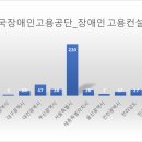 유한회사 한국지엠목포서비스센터 | [공공데이터] 한국장애인고용공단 장애인 고용 컨설팅