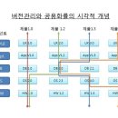 SW 버젼관리와 콤포넌트 분석 이미지