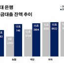 부동산 갭투자 차단 전세자금 대출 규제, 전세 대출 잔액 추이-농협은행, 하나은행, ·KB국민은행, 신한은행, 우리은행 순 이미지