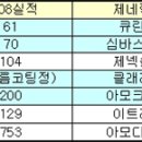 슈퍼 제네릭 공세에 대형 오리지널 '고전' 이미지