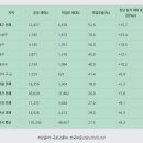 대전 계백지구(A1블럭) 공동주택 신축공사 | 대구미분양 아파트 할인 미입주 아파트 공매 가이드