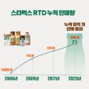 광혜원산단2길 | 2023 스타벅스 마일리지 이벤트(feat.스타벅스RTD, 동서식품, 종료)