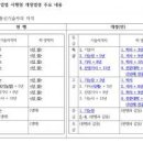 학·경력자도 특급 인정…공사현장 전문인력 활용도 높인다 이미지