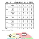 2023학년도 음악 공립 중등교사 선발인원 (최종) 이미지