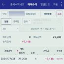 17. 피앤에스미캐닉스 매도 후기 (ft. 균등 2주 )