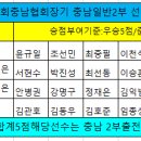 제9회충남협회장기결과 이미지