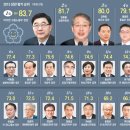 ▲ 30대 건설근로자 40%는 ‘대졸자’…하루 12만원 받아