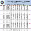 제24회 한국시니어볼링연맹 회장기 그랜드남자.여자 4인조전(혼성) 이미지