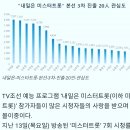 내일은 미스터 트롯 본선 3차 진출20인 관심도 이미지