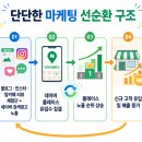 포스기 매출 분석까지 하는 독보적인 온라인광고업체! 에이아이마케팅이 다른 이유! 리뷰체험단/검색...