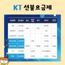 GS25 대전경기장점 | 대전선불폰 통신비 미납인데도 GS25 유심으로 개통 해결 방법