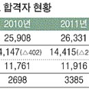 주택관리사보 자격시험 상대평가 분석, 주택관리사 의무관리단지 및 주택관리사보 합격자 현황 이미지