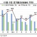 무역수지 적자나면 외국인 주식 순매도 확률주) 28.3% 증가 이미지