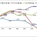 자산시장에 가장 큰 영향을 미치는 것은 40~50대 인구수라고 합니다. 우리나라의 인구동향은? 이미지