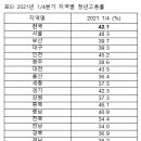 좋은정치시민넷, 통계청 자료 활용 "전북지역 고용현황 분석" 이미지