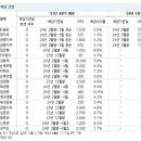 &#34;금융지주 4종목 내년 2~3월 보유시 배당 2회 받아…우리금융 유망&#34; 이미지