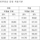 장기요양 본인부담금 선정기준과 장기요양 본인부담금 경감신청 이미지