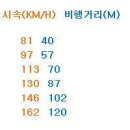 [퍼온글] 스피드건 없이 구속을 측정할 수 있는 거리환산표 입니다 이미지