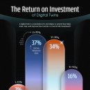 디지털 트윈의 투자 수익률 이미지