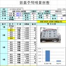 인수가격 1억7천( 매월순익 245 만원)/총11억/절충협의가능합니다.구미상가주택매매.(건물명:아도니스) 이미지