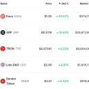 23년05월 비트코인과 KAVA, XRP, TRX, RPL 및 RNDR이 암호화폐 시장을 주도하면서 두 번째 바이올린 연주했습니다 이미지