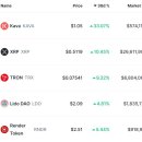 ﻿23년05월 비트코인과 KAVA, XRP, TRX, RPL 및 RNDR이 암호화폐 시장을 주도하면서 두 번째 바이올린 연주했습니다 이미지