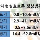 여성호르몬수치[Normal estrogen levels] 이미지