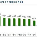 서울시 송파구 헬리오시티아파트