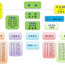 제6대 한국보일러기능장회 조직도입니다. 이미지