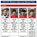 2014 AFC 여자 아시안컵 국가대표 소속팀과 프로필 이미지