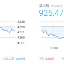 롯데쇼핑(주) 롯데슈퍼 양산남부점 | 마감시황 2025/12/30 - 코스피 4,214.17 ▼6.39 (-0.15%), 코스닥 925.47 ▼7.12 (-0.76%)