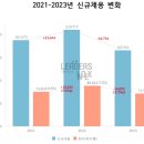 [재계x파일] 주요 대기업 고용정체 현상 심화…신규채용 줄고 퇴직률도 감소 이미지