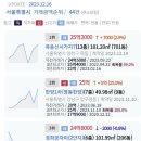 목동신시가지7 한양1차 경희궁자이2단지 등 서울시 오늘등록실거래가 2023.12.16 이미지