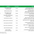 HANARO 미국AI메모리반도체TOP4+ ETF (0181B0) 5월 12일 상장예정 이미지
