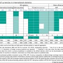 BIS 분기별 검토, 2024년 6월 BIS 통계의 통화 차원은 사용자가 국제 금융에서 주요 통화가 사용되는 방식을 추적하는 데 도움 이미지