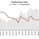 Existing Home Sales (기존 주택판매 통계) 이미지