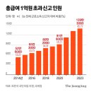 연봉 1억 직장인, 10년새 3배 상승 이미지