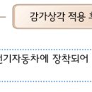 전기자동차 배터리 신품가액 보상 특별약관 이미지