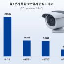 보안솔루션 호평 &#39;에스원&#39; 1분기 통합 보안업계 관심도 톱…SK쉴더스·KT텔레캅 순