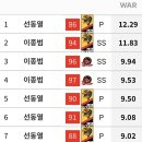 “26 김도영” 역대 타이거즈 단일시즌 WAR 8위 이미지