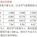 대기압력과 해발고도간의 상관관계 해설 이미지