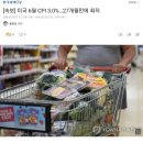 [속보] 미국 6월 CPI 3.0%…27개월만에 최저 (물가상승률 둔화) 이미지