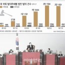 손쉬운 의원입법, 20년간 13배 폭증…규제만 키웠다 이미지