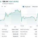 1주만에 50% 오른 유한양행 이미지