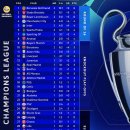 UEFA 챔피언스리그 현재 순위 이미지