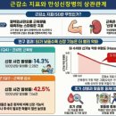 근육 줄면 신장도 위험... 만성신장병 환자, 신장 기능 4.5배 악화 이미지