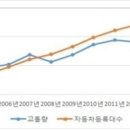 전국 주요도로 교통량 전년比 2.8%↑…'자유로' 가장 붐벼 이미지