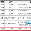 국내 여비교통비 정액기준 관련입니다.(p.28) 이미지